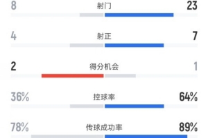 nba薪金空间用完人员没满