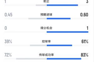 fifa右边卫评分