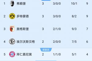 德甲战报：弗赖堡三战狂轰10球仅失1球强势领跑 多特紧随其后 拜仁明日登场