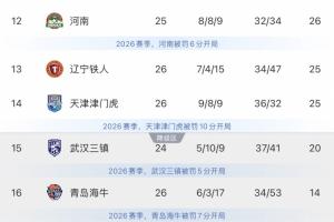 最快下轮降级！9连败海牛仅剩4场全胜，方存一线保级生机