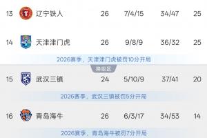 津门虎近4轮豪取8分，铁人6轮1平5负仅得1分，两队同积25分领先降级区5分