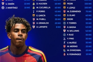德转列本期西班牙名单身价:亚马尔2.2亿欧最高,4人身价上亿