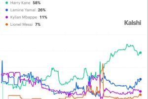 金球概率:凯恩58%领跑,亚马尔持续缩小差距!梅西还未正面回应