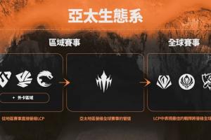 LCP官宣27年改制:所有队各自联赛打,靠前队伍打LCP季后赛