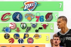 各队入选ESPN百大球员榜人数：雷霆7人最多 灰熊雄鹿国王仅1人