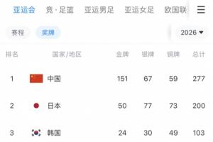 几金收官？中国队奖牌榜一骑绝尘：第5天破80金，第11天破150金