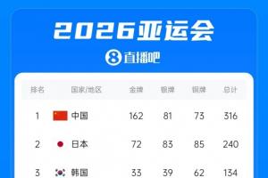 韩媒感叹：中国亚运会夺金数占总数比例38.5%，每天都是金牌日