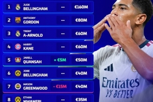 英格兰海外球员身价榜:贝林厄姆1.6亿欧居首,戈登8000万欧次之