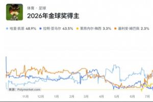 2选1?金球夺冠概率:凯恩49%,亚马尔44%,梅西3%超姆巴佩升第3