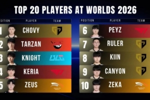 外媒评选S赛TOP 20:Chovy第一;LPL仅Tarzan与BLG四人上榜