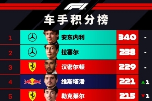 F1积分榜：安东内利102分优势领跑，维斯塔潘反超勒克莱尔升第四