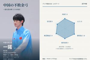 日媒高度赞赏一诺：“中国的不败金弓”，是令人畏惧的强敌