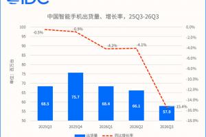 报告：中国手机出货量加速下滑 苹果跌超4% 华为成唯一增长品牌
