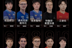世界乒联最新排名:王楚钦第五国乒男单最高,王曼昱领跑女单