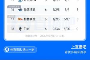 五大联赛唯一0分！门兴德甲开局6轮全败垫底，进8球的同时丢20球