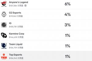 网站预测S16夺冠概率：Gen以32%居首HLE/BLG次之，iG/TES仅3%/1%
