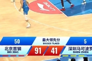 压倒性优势！北京本场最大领先来到50分 深圳最多仅领先过5分