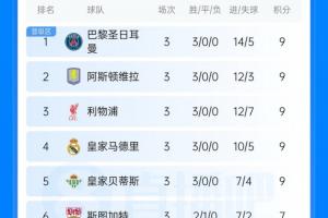 欧冠积分榜：巴黎、维拉、红军、皇马、贝蒂斯全胜，曼联跌至第21