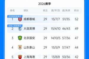 中超积分榜：蓉城最多15分领先缩至3分 国安47分第三泰山44分第四