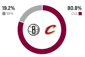 压倒性优势！ESPN预测明日胜率：主场作战的骑士80.8% 篮网19.2%