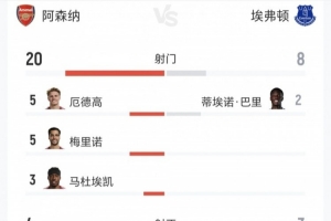 阿森纳全场数据：射门20-8、射正4-3、得分机会2-1、角球12-3