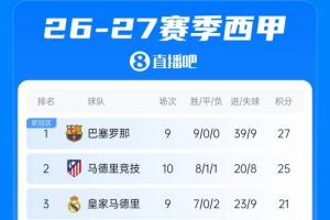 明日国家德比！西甲积分榜：马竞第2，皇马落后巴萨6分