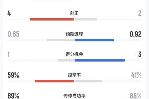 巴萨vs皇马半场数据：射门9-6，射正4-2，得分机会1-3