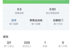 姆巴佩半场数据：2次射门1次射正打进1球，预期进球0.63