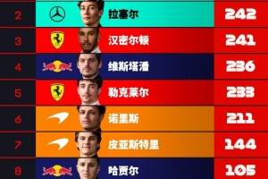 F1车手积分榜：安东内利距离加冕只差2分，第二至第五间只差9分
