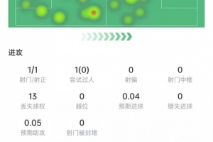 罗德里本场数据：触球105次全场最多，8次对抗3次成功，评分6.7