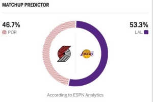 谁先终结连胜?ESPN比赛预测:湖人胜率53.3% 开拓者胜率46.7%