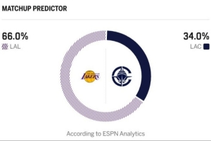 洛城德比二番战！ESPN比赛预测：客队湖人胜率66% 快船胜率34%