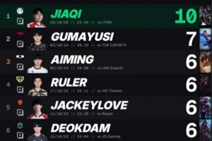 JiaQi前15分钟10个击杀，打破Gumayusi在世界赛对TES的纪录