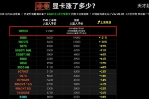 触目惊心！网友回溯电脑硬件价格变动：显卡狂涨 内存翻5倍！