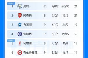 英超积分榜：曼城仍榜首 热刺升第8 曼联第17，枪手不败即可登顶