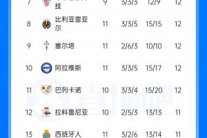 西甲积分榜：巴萨结束连败积30分领跑，领先马竞2分
