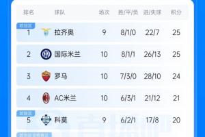 国米不败遭终结！意甲积分榜：米兰升第4，国米多赛1场与蓝鹰同分