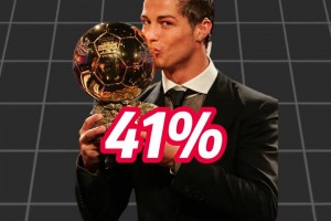 官方票选“最伟大金球赛季”，08年C罗领跑&12年梅西第二