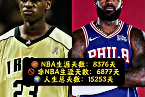 难以置信 詹姆斯人生55%的时间都是以NBA球员身份度过的...