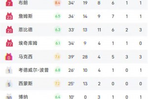 詹姆斯首秀14+9+7！76人逆转卫冕冠军尼克斯拿下开门红！