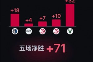 你觉得火箭开季5连胜：五场净胜+71，真强还是运气好？
