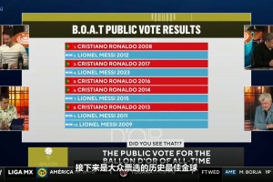 大众票选历史最佳金球❗️CBS嘉宾激辩：08年C罗夺冠